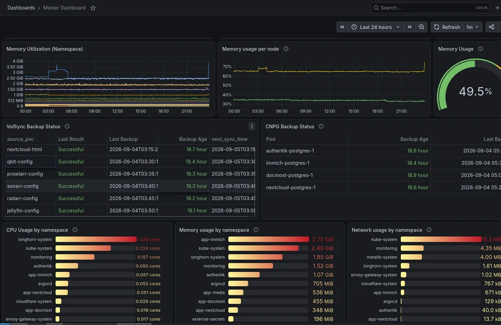 My Grafana dashboard for the cluster